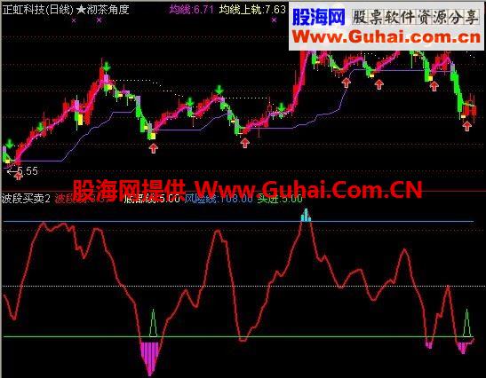 通达信波段买卖副图公式