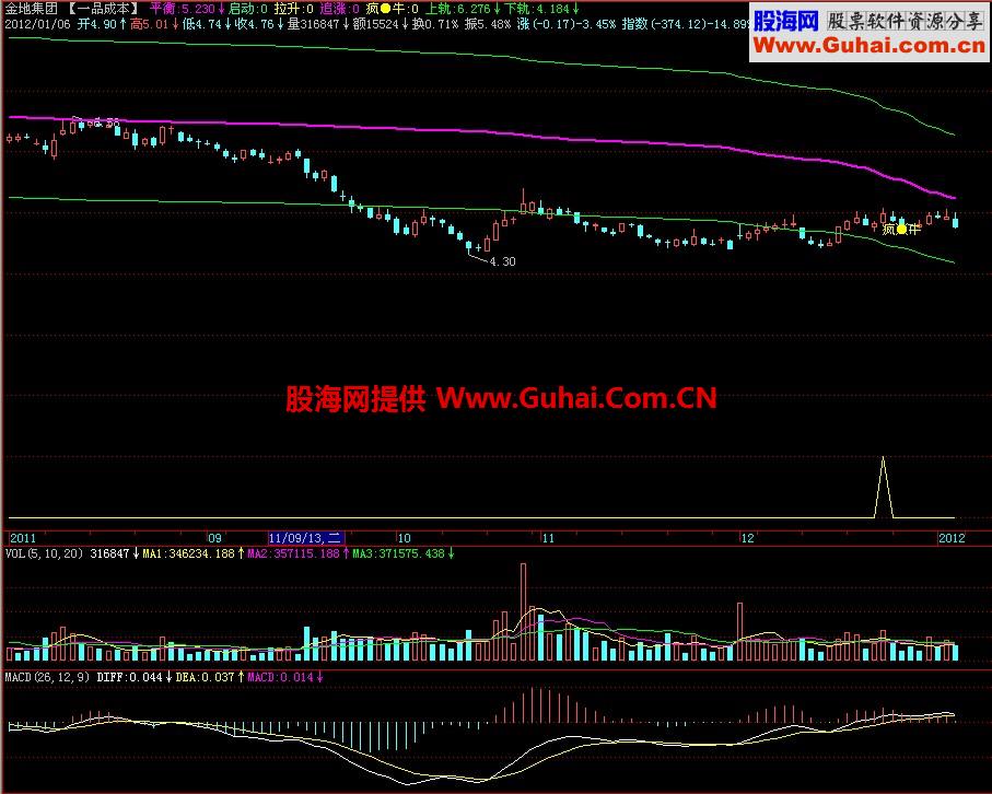 飞狐一品成本主图指标