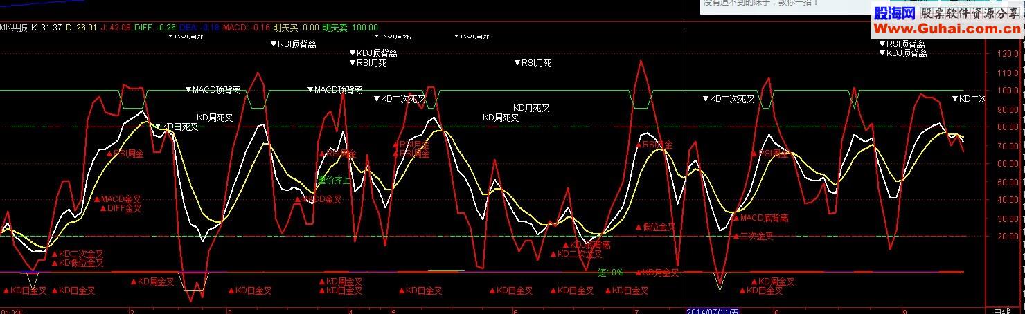macd+rsi+kdj共振公式 指标万变不离其中