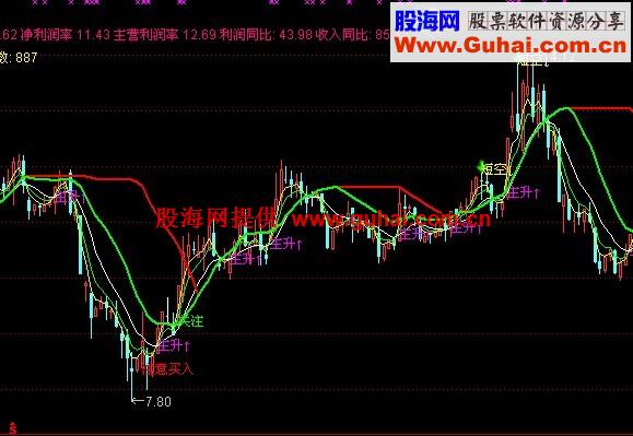 最好的主图公式，成功率很高{