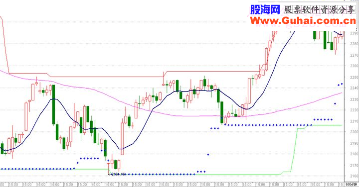 【大跌之后】披露我用来判断大盘趋势的第一武器：短线海龟模型，有缘得之