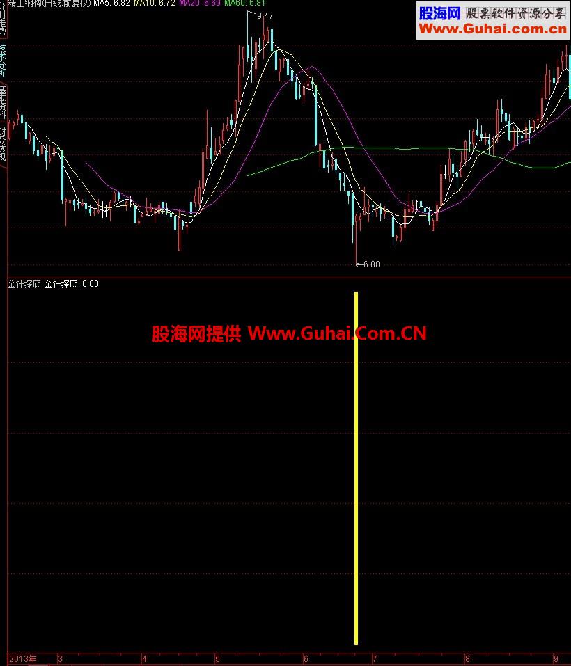 金针探底 这指标你看不懂就别炒股了