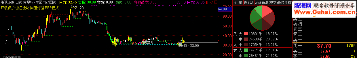 通达信主图压力位画线指标主图  