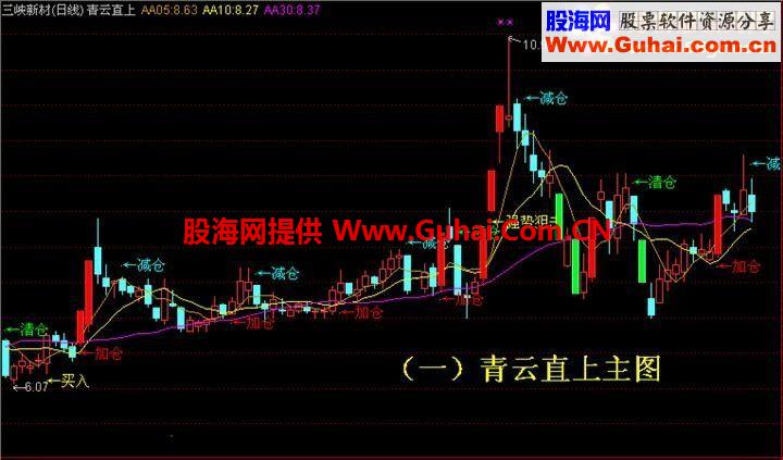 通达信青云直上主图（黄金线、乖离率、加速度）