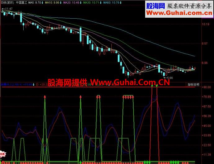 同花顺决策B副图指标