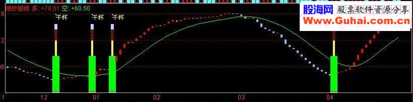 绝妙的短线指标副图源码
