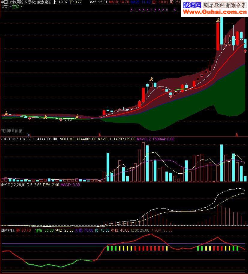 直观的周线抄底公式源码副图通达信