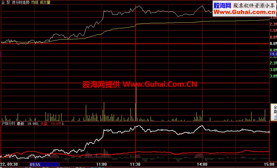 大盘指数 个股页面分时指标