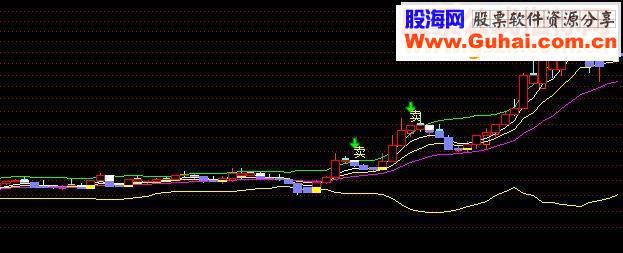 通达信超级BOLL买卖指标公式
