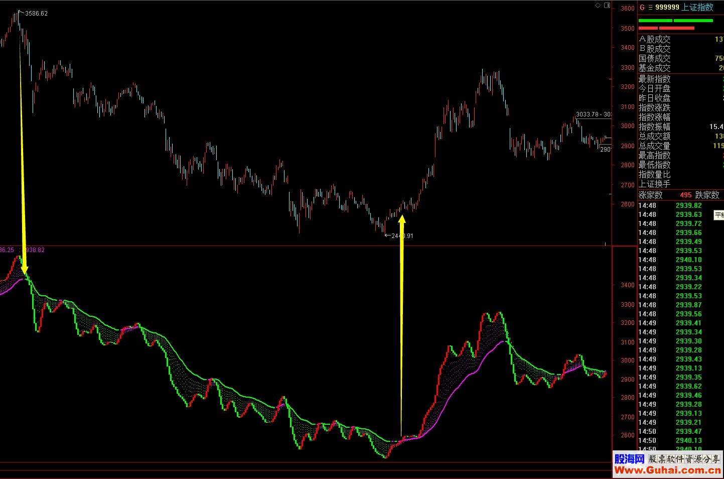 通达信用了多年的多空转折点指标很好用能逃顶抓底