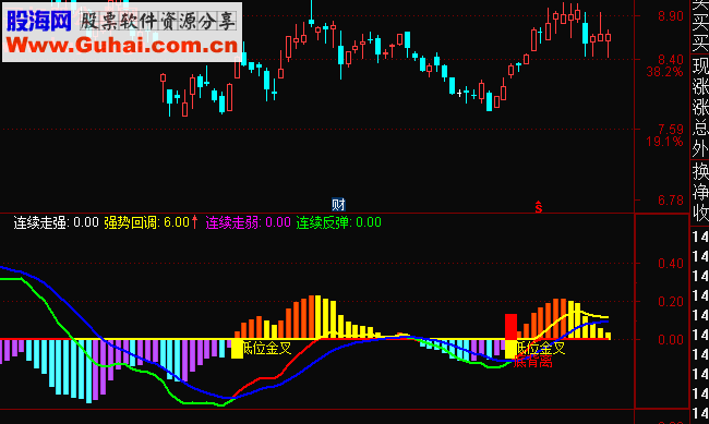 通达信MACD低位金叉底背离副图公式源码