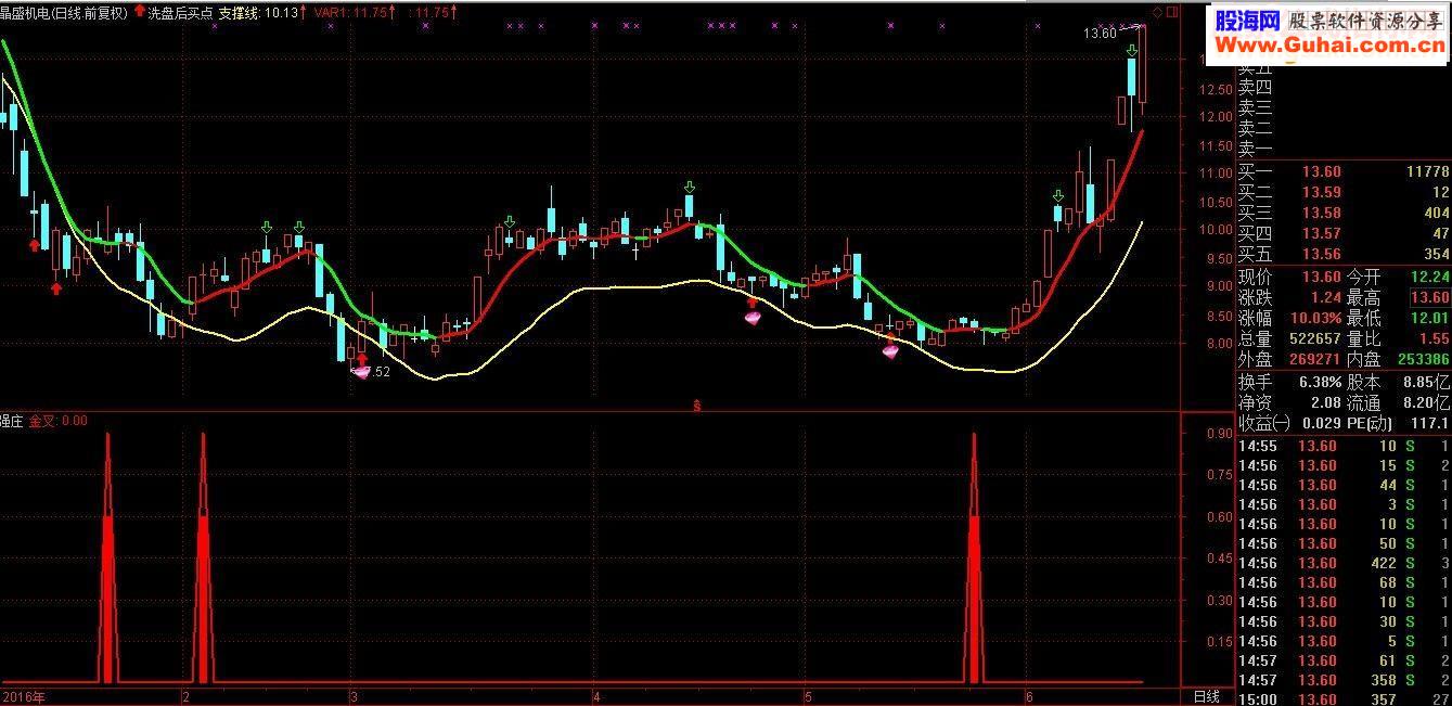 通达信金钻选股公式指标选股贴图