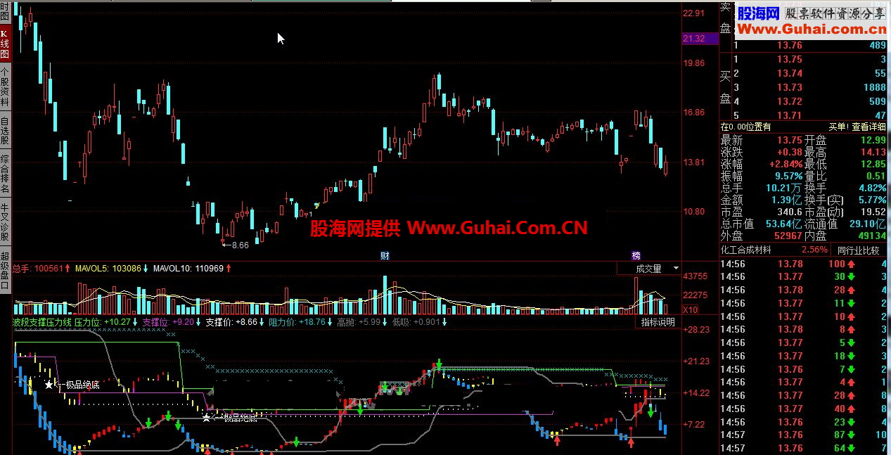 同花顺波段支撑压力线指标公式