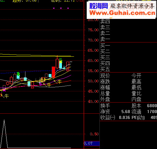通达信均线汇集指标副图