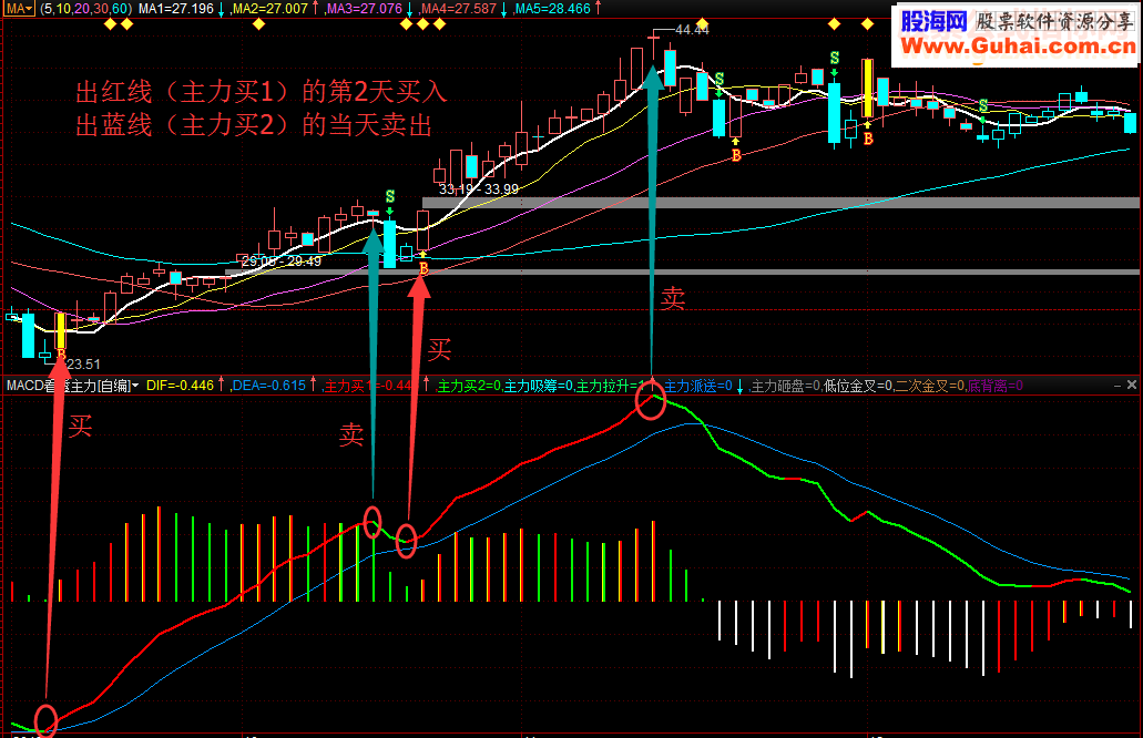 通达信MACD看透主力更新版指标副图和益盟操盘手