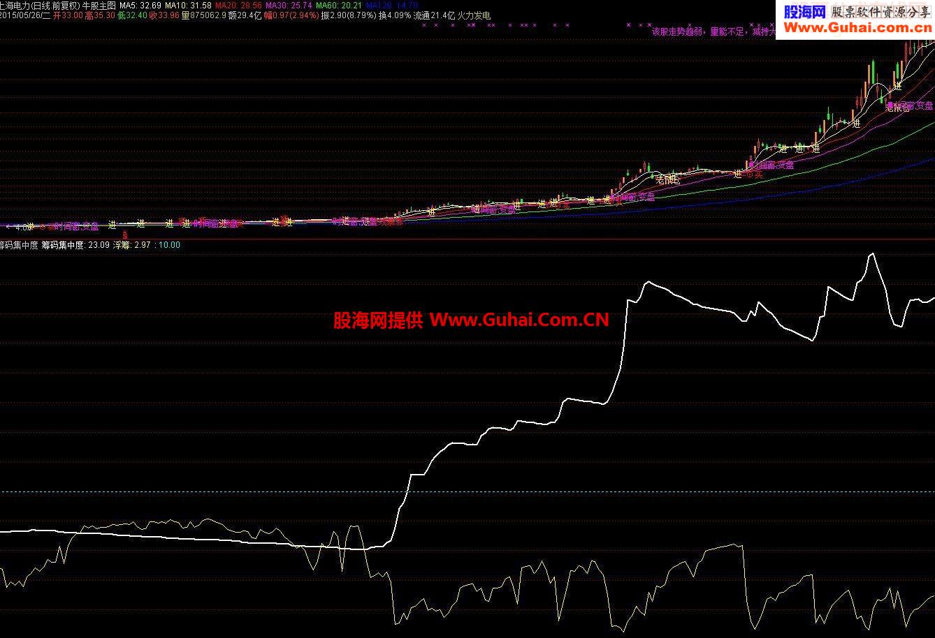 通达信一个筹码集中度指标公式