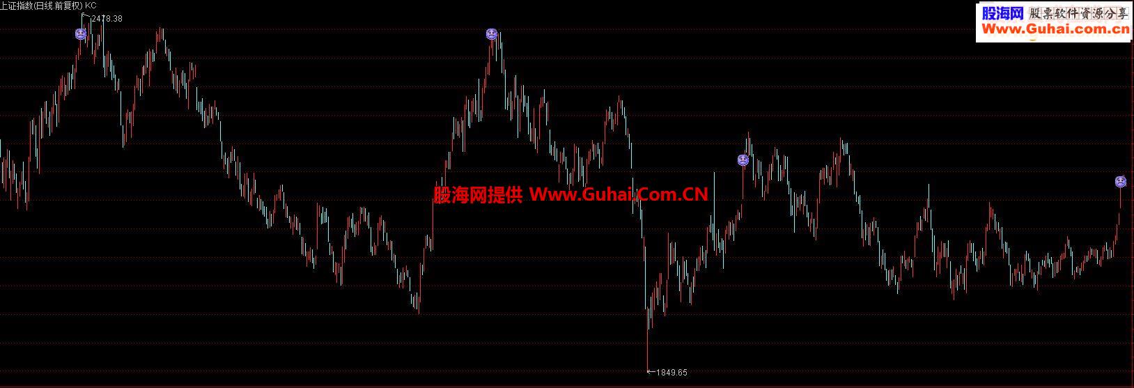 大盘哭脸逃顶指标源码