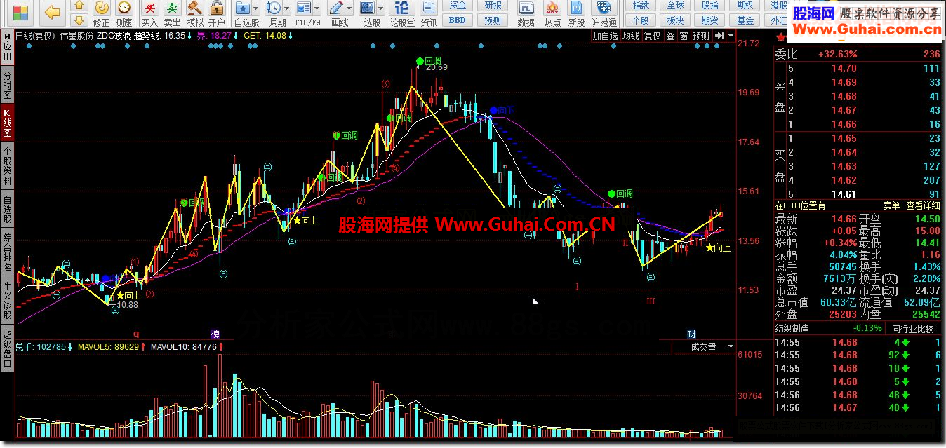 同花顺ZDG波浪指标公式