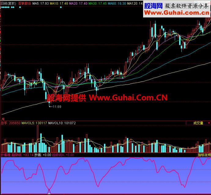 同花顺抄底准副图指标