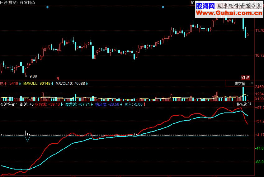 同花顺长线投资 当多方线（红线）上穿买入线时，买入
