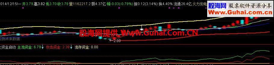 通达信大资金启动公式