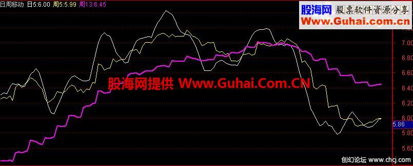 通达信日周移动平均线同时显示副图公式