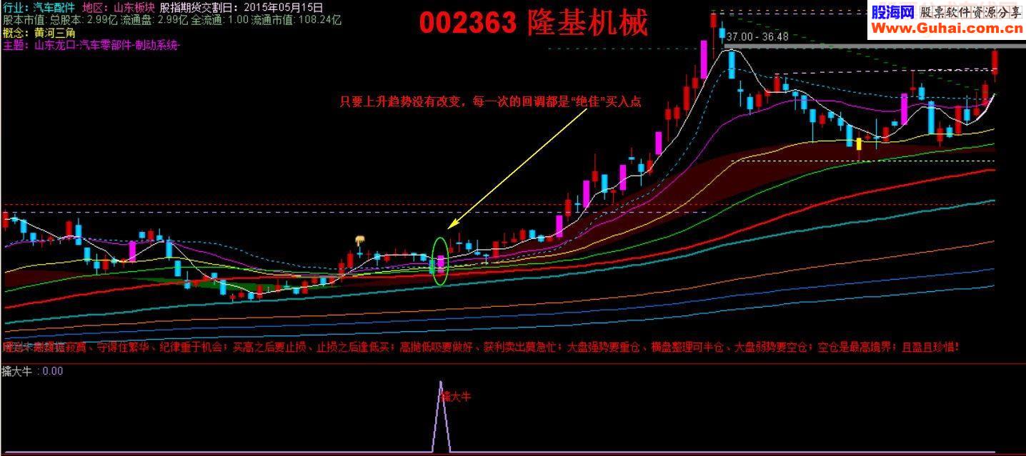 擒大牛源码选股副图于一体说明