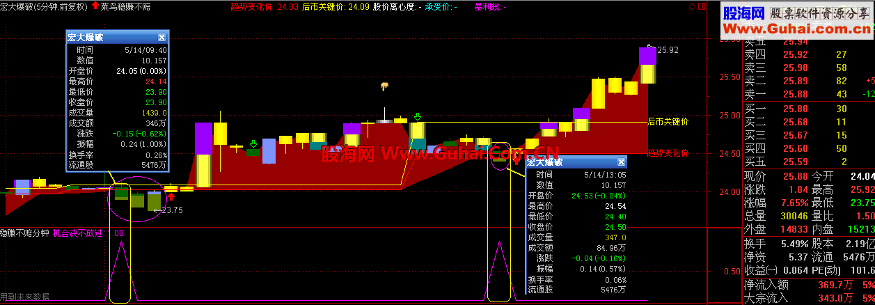 通达信【冠军稳赚不赔】在分钟用比较好！