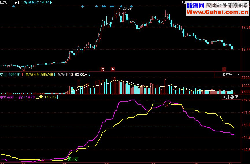 同花顺主力买股 主力起爆拉伸个股副图指标 源码