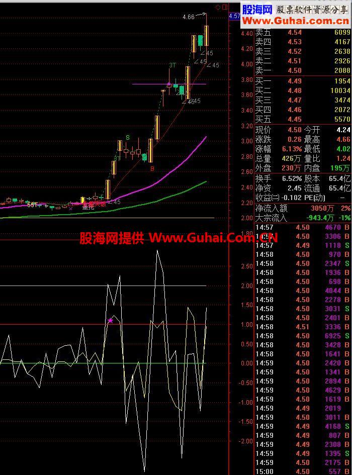 通达信涨速线与加速公式