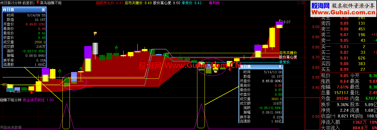 通达信【冠军稳赚不赔】在分钟用比较好！