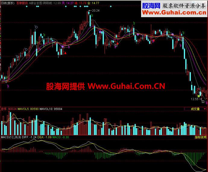 同花顺综合主图指标