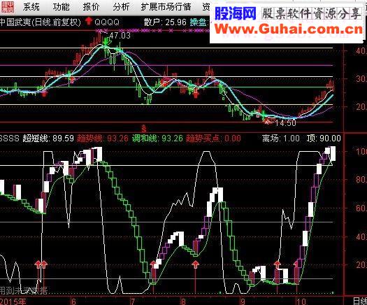 感谢广州LXC998老师修改源码分享源码指标副图