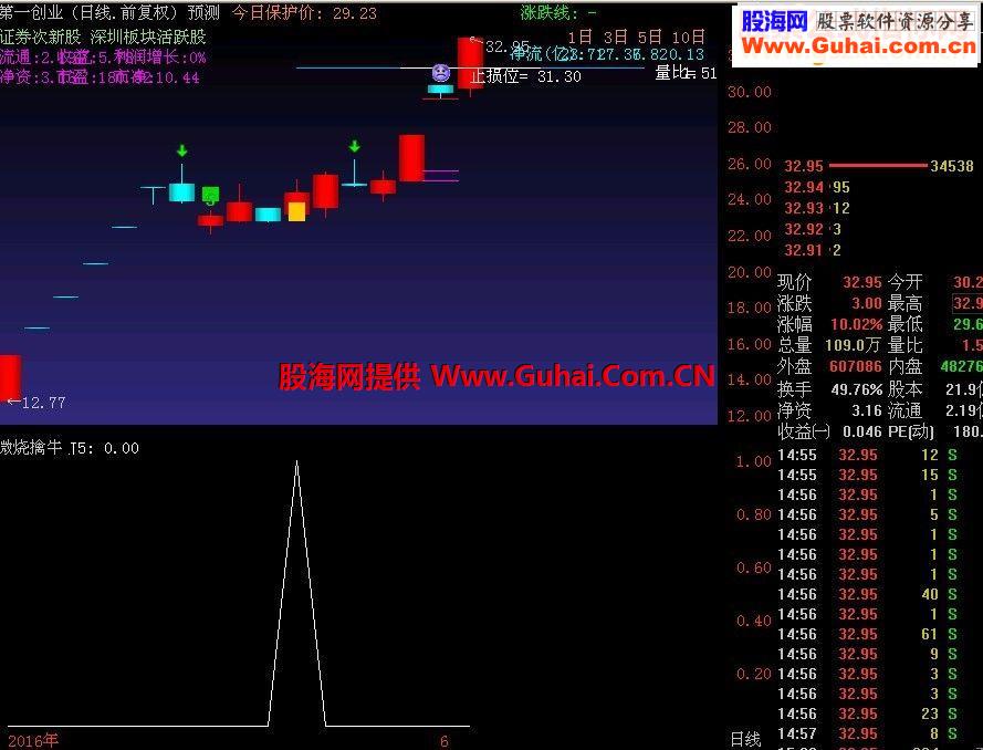 通达信微烧擒牛选股副图源码