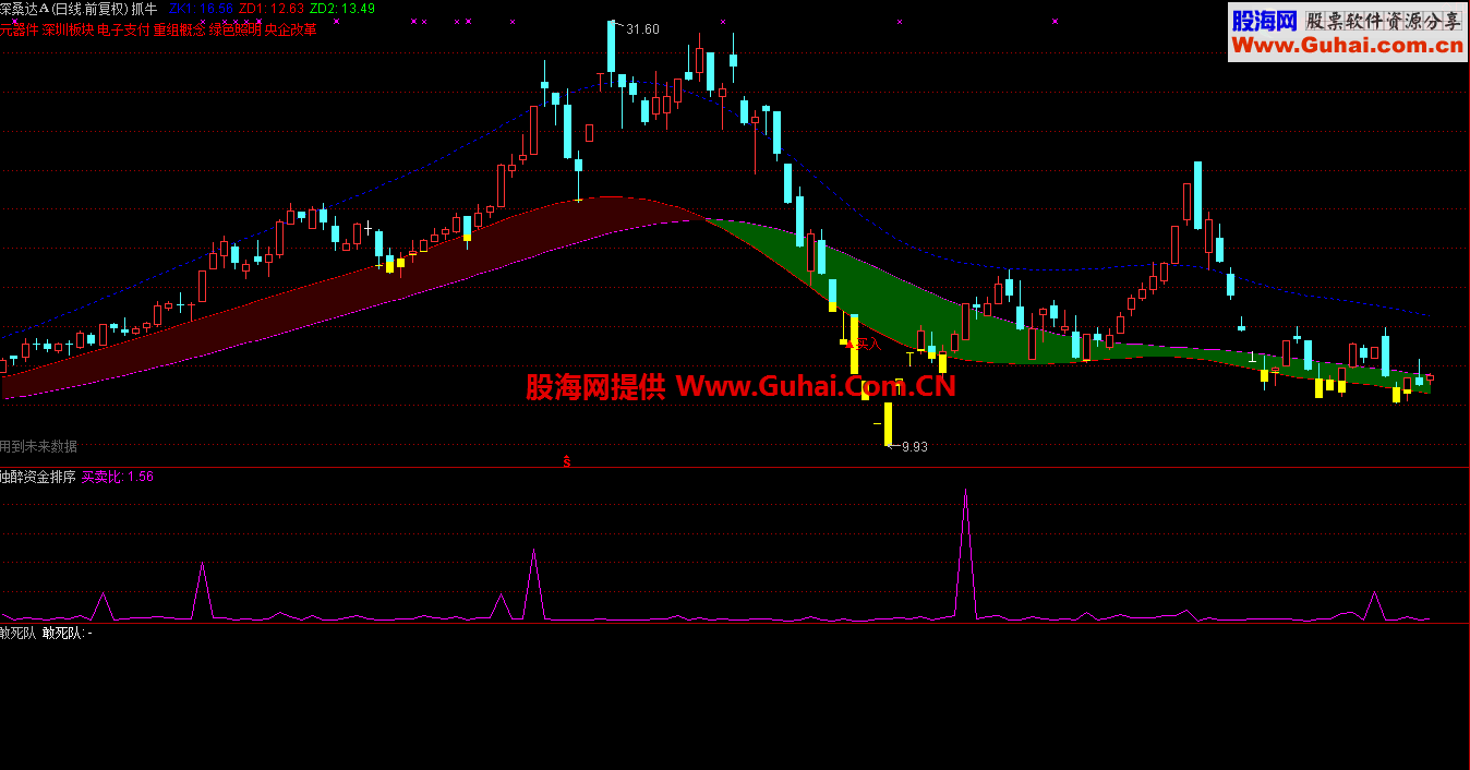 通达信抓牛主图公式源码