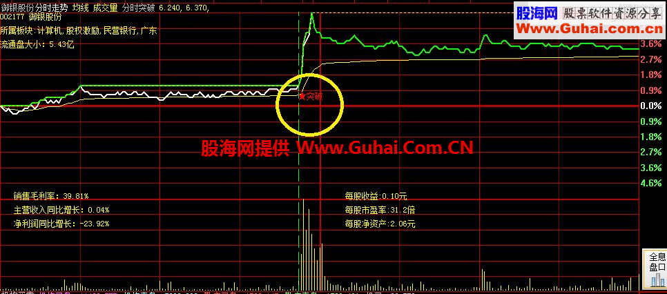 分时突破分时指标 显示个股资料 十分方便