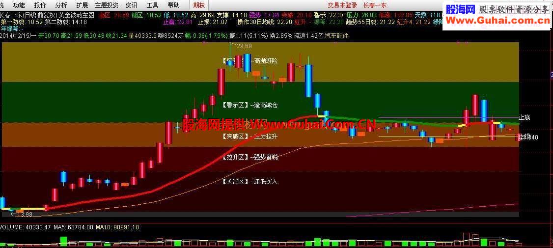 通达信黄金波动主图选股公式源码