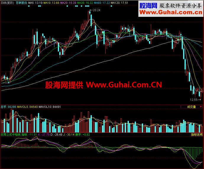 同花顺实用公式中短线副图指标