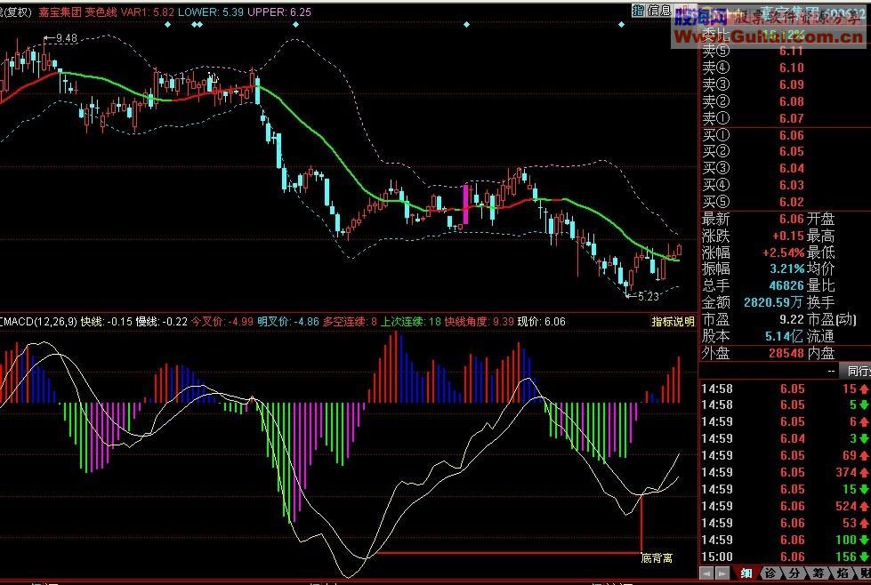 同花顺MACD预测 部分创新 副图 选股