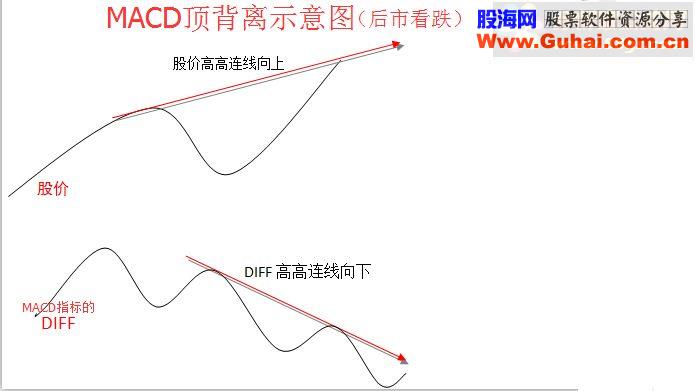 通达信MACD/KDJ/RSI/DMI顶底背离，可以自动画线（指标 副图/选股  贴图 源码 无未来）