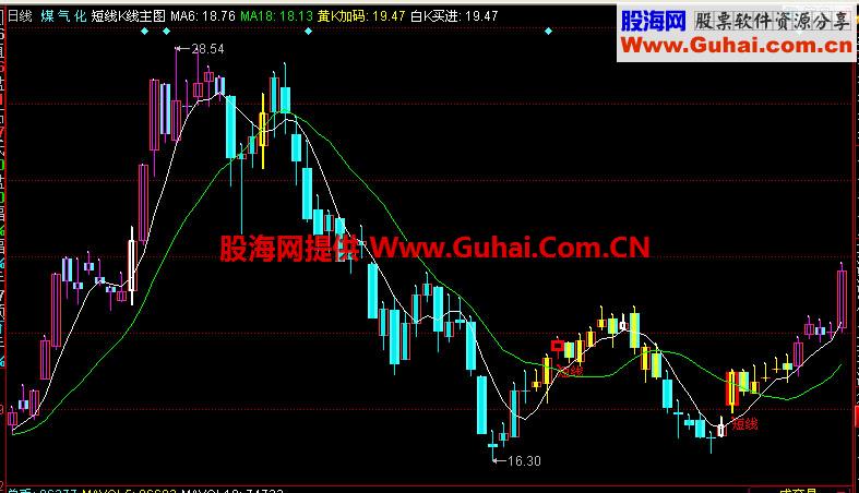 同花顺短线K线主图指标