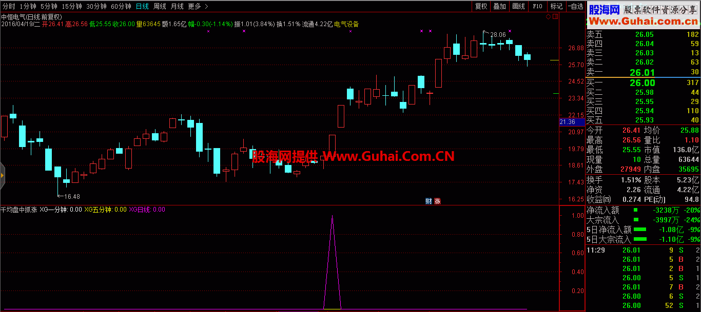 通达信千均一发 盘中抓涨停副图选股源码