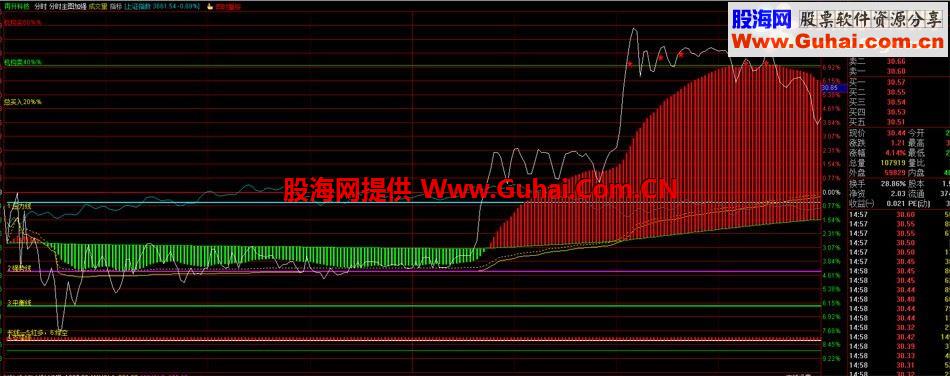 修改通达信加强版分时T+0+支撑线+强势线+机构出入货公式