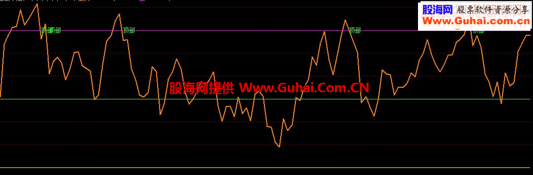 通达信稳赚不赔及选股指标公式