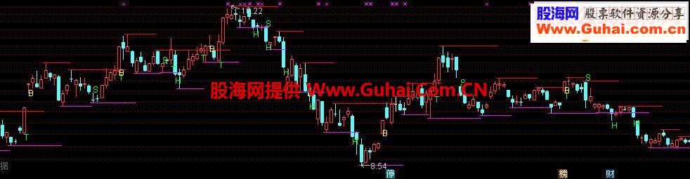 通达信BS压力支撑源码