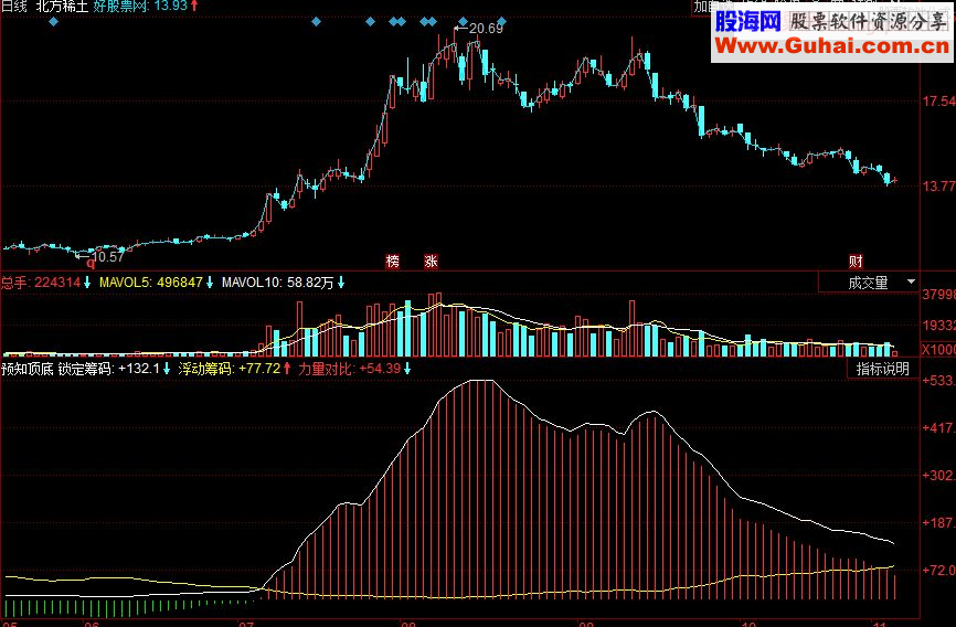 同花顺预知顶底 两个买点同时出现副图指标 源码