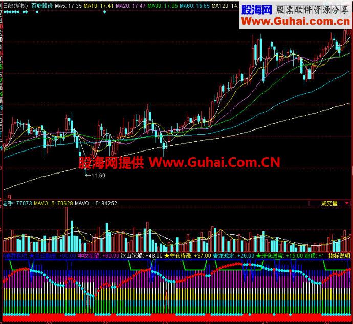 同花顺春种秋收副图指标