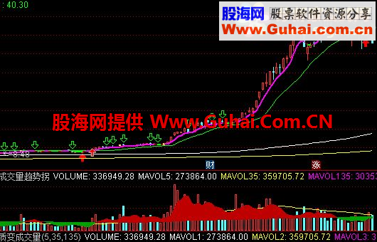 通達信成交量趨勢拐點副圖指標