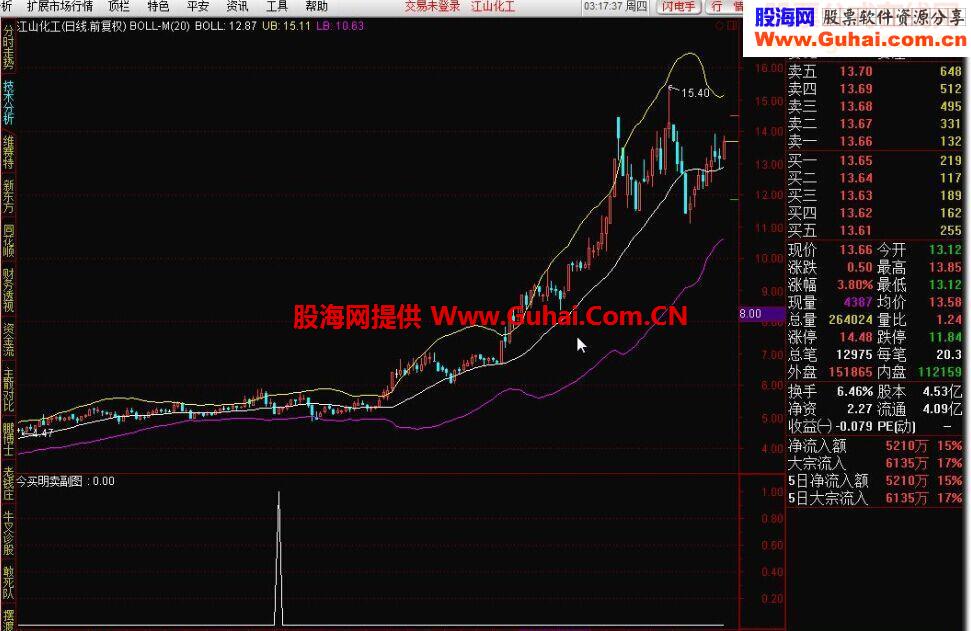 通达信金钻指标：承诺style今买明卖