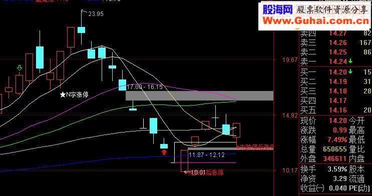 通达信涨停异动源码主图